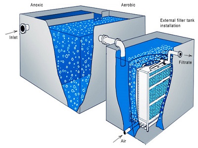 How Is Membrane Bioreactor (MBR) Aiding Australia To Cope With Water ...