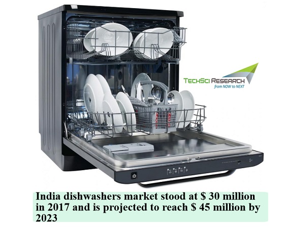 Dishwasher Market 2023 