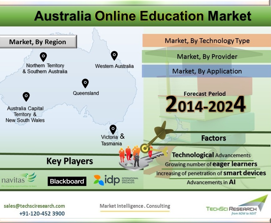 Academic Segment To Lead Australia Online Education Market Until 2024