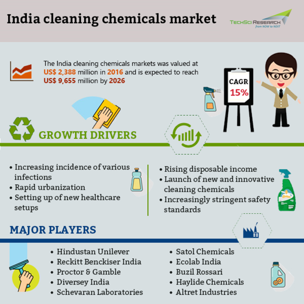 India Cleaning Chemicals Market