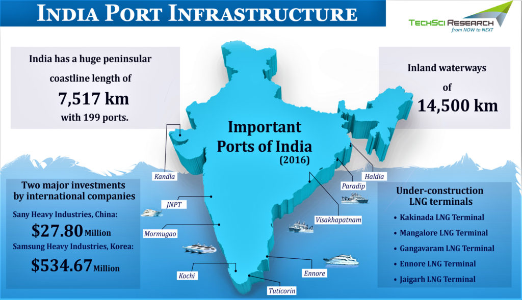 India POrt Infrastructure Market