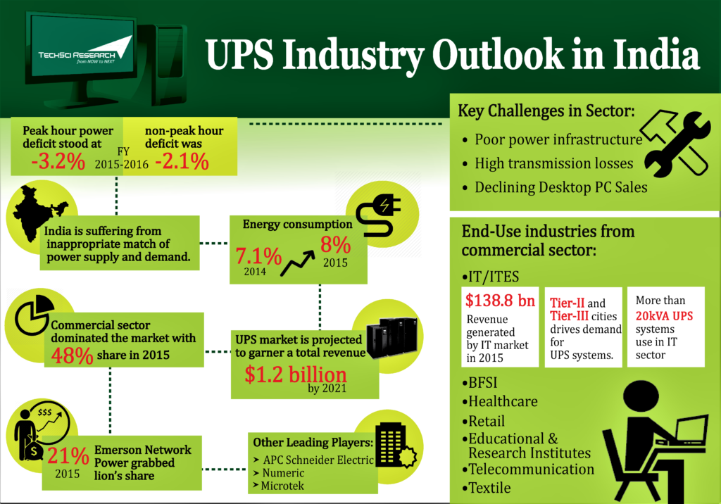 India UPS Market