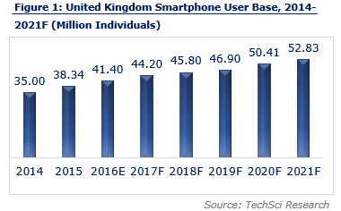 United Kingdom IOT Market Analysis