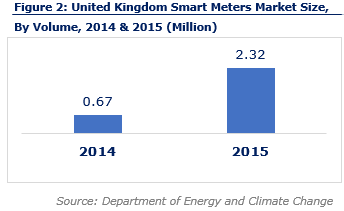 United Kingdom IOT Market Analysis