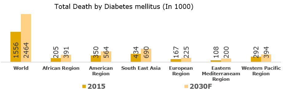 Global Diabetic Food Market