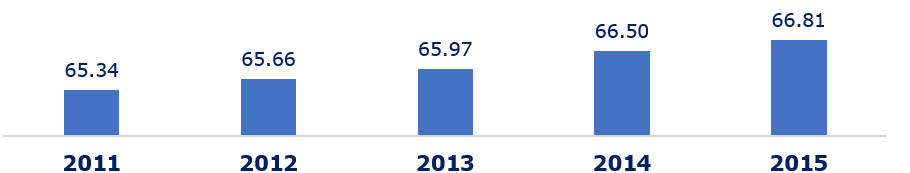 France Population, 2011-2015 (Million)