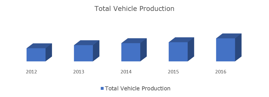 Growing Vehicle Production, Globally