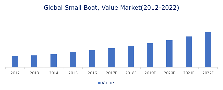 Global Small Boat Market Overview 