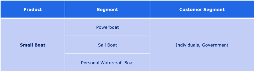 Global Small Boat Market Analysis