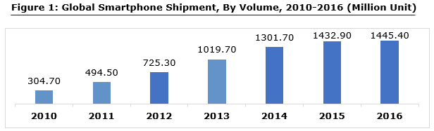 Wireless Headphones Market by Volume