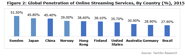 Wireless Headphones Market - Penetration of online Stream