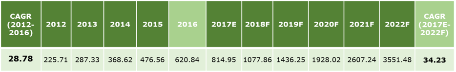 Digital Twins Market Size