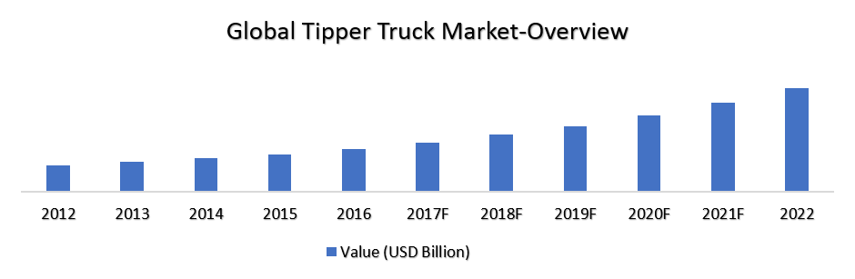 Global Tipper Truck market 