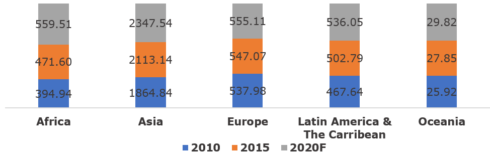 Global Urban Population in Mid-Year