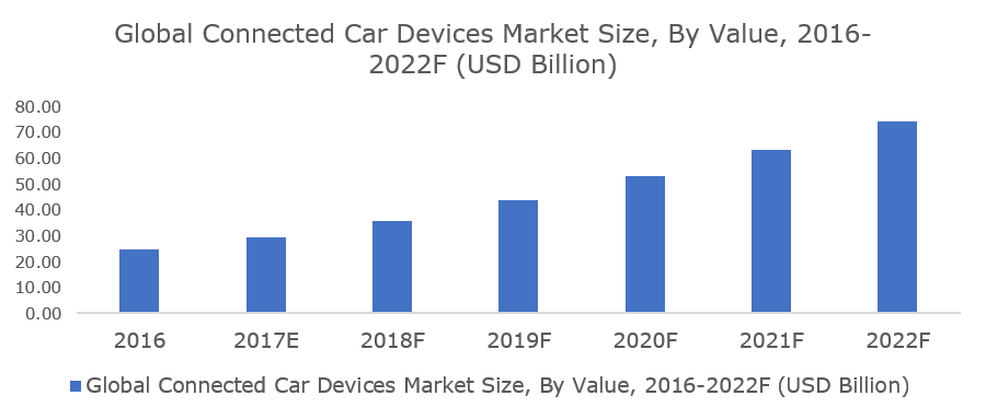 Growing Connecting Vehicle Technology