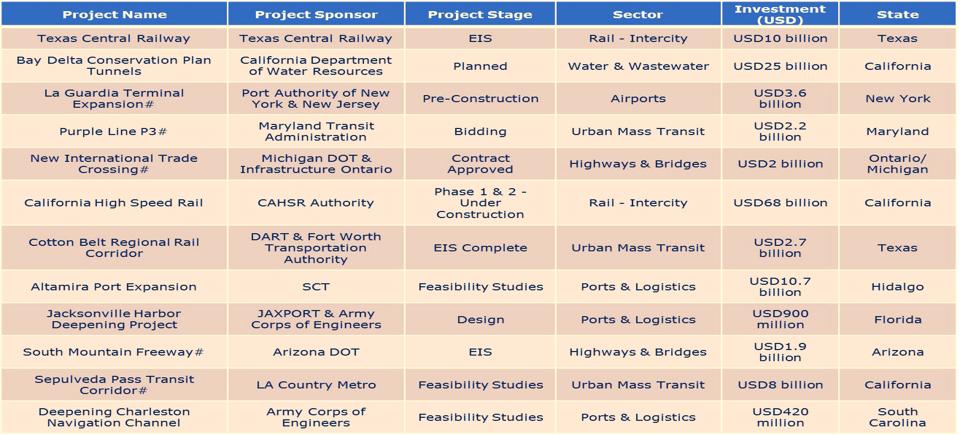 Growing Construction Industry