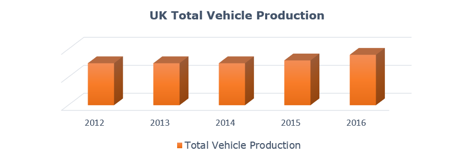 Growing Vehicle Production in United Kingdom