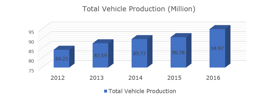 Increasing Vehicle Sales and Production Drives 