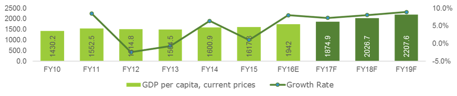 India Nominal Per Capita Income 