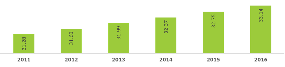 India Urban Population Share of Total Population