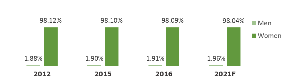 Global Organic Makeup Market Share