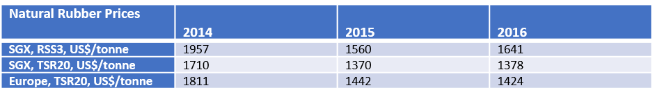 Growing Rubber Prices Globally