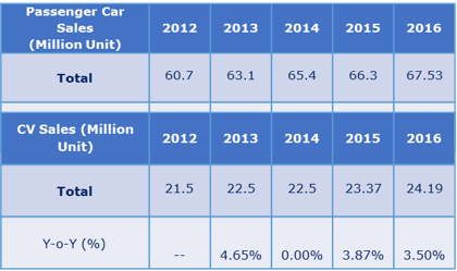 Growing Vehicle Production, globally