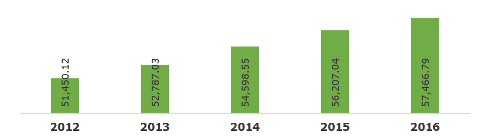 United States GDP per Capita