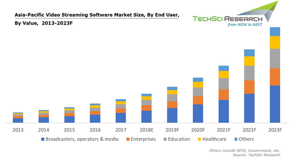 Asia-Pacific video streaming software market
