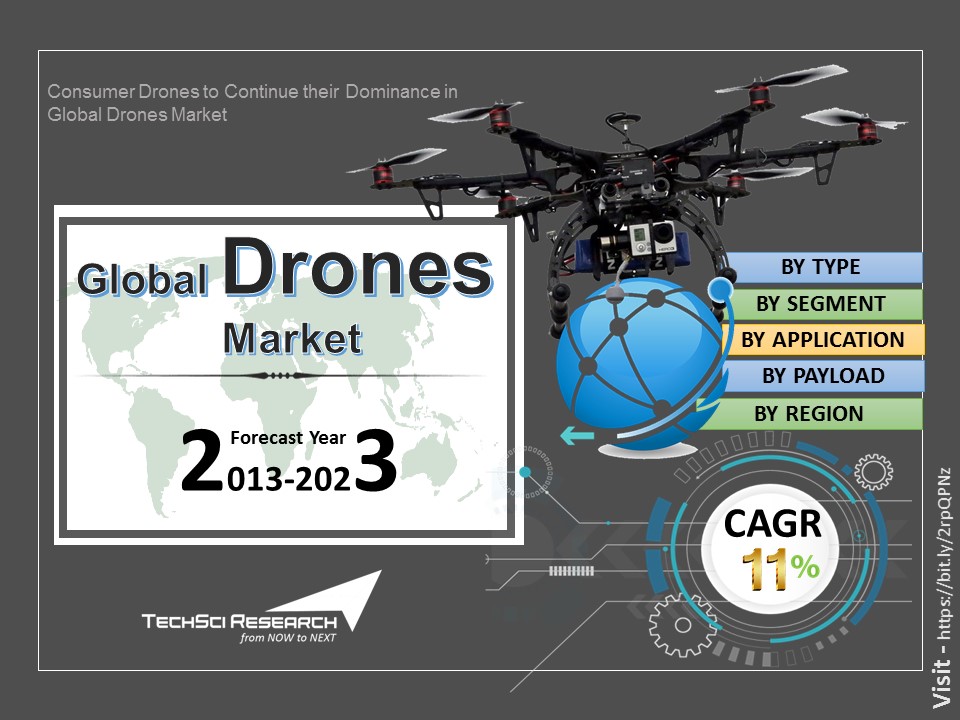Drones Market
