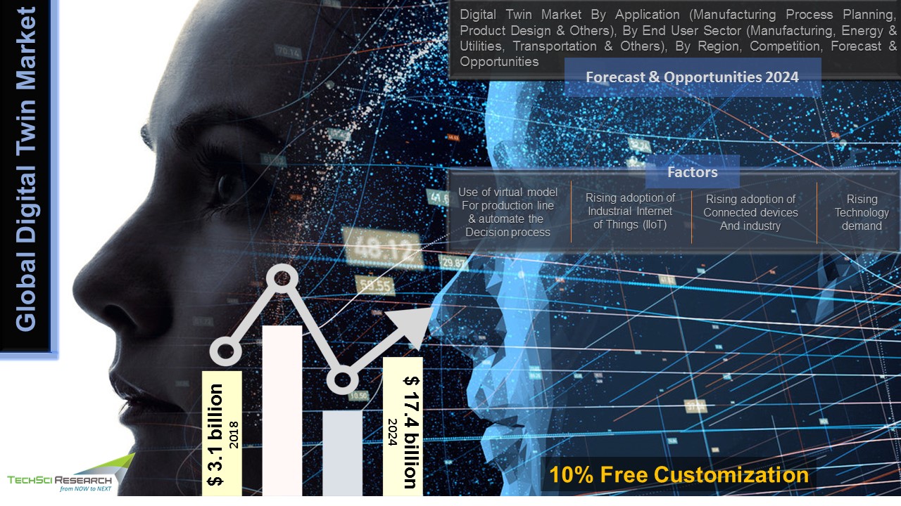 Global Digital Twin Market to Grow at Staggering 33% CAGR through 2024