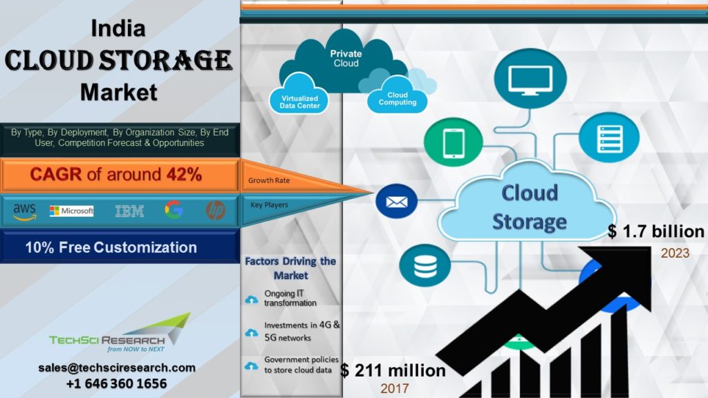 India Cloud Storage Market