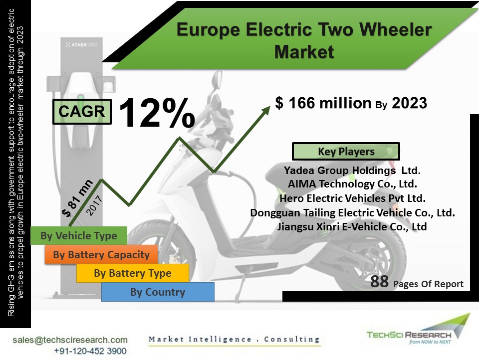 Europe Electric Two Wheeler Market