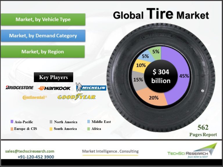 Global Tire Market to Surpass 300 Billion Mark by 2023