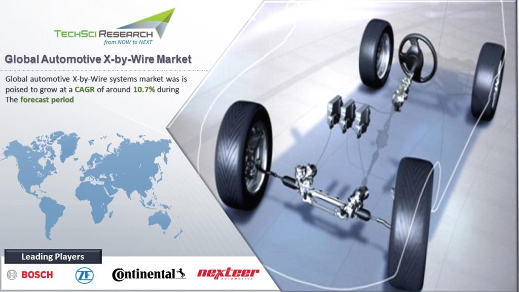 Automotive X-by-Wire Systems Market
