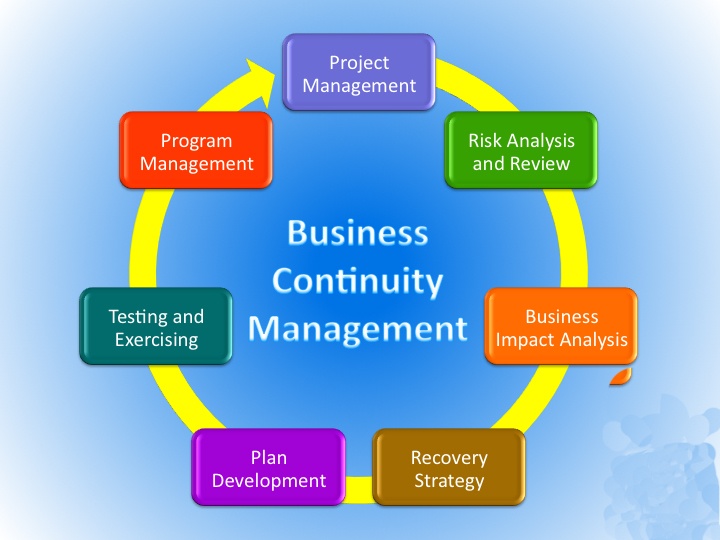 Business Continuity Management Market