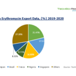 India Erythromycin Market