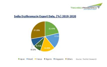 India Erythromycin Market