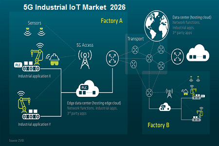 5G Industrial IoT Market to Grow at a Significant Rate During the ...