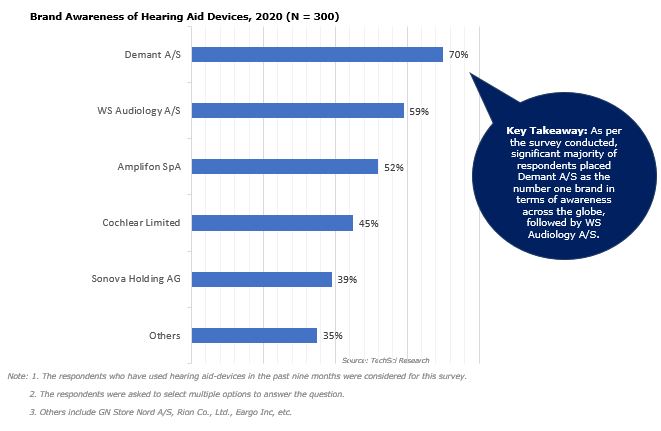 Global Hearing Aid Market - TechSci Research