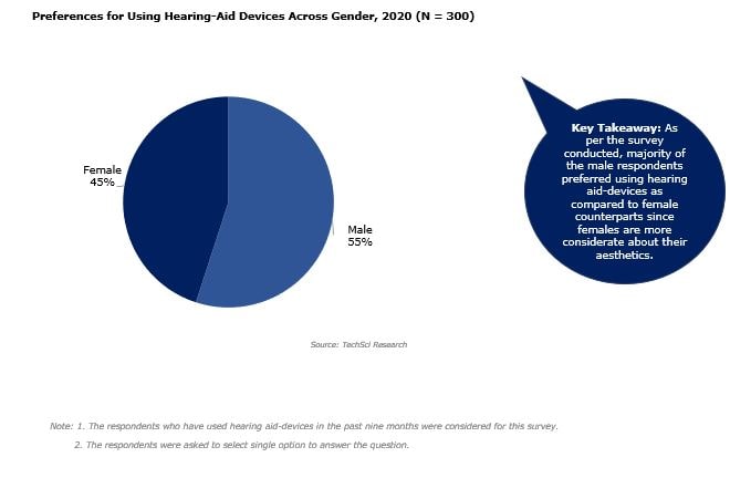 Global Hearing Aid Market - TechSci Research