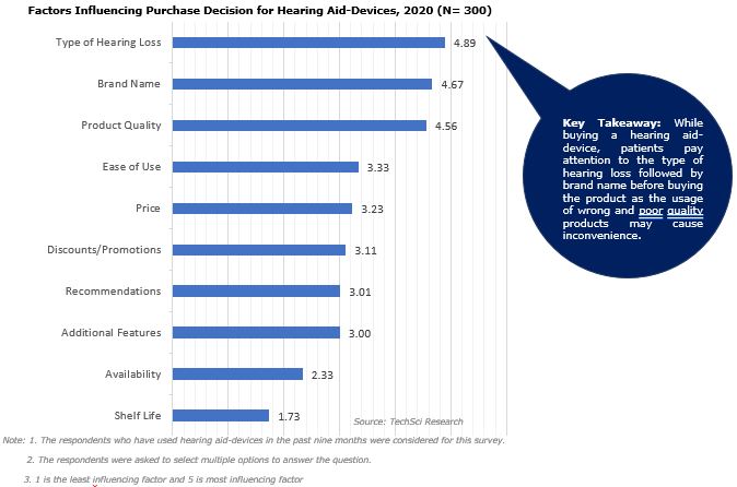 Global Hearing Aid Market - TechSci Research
