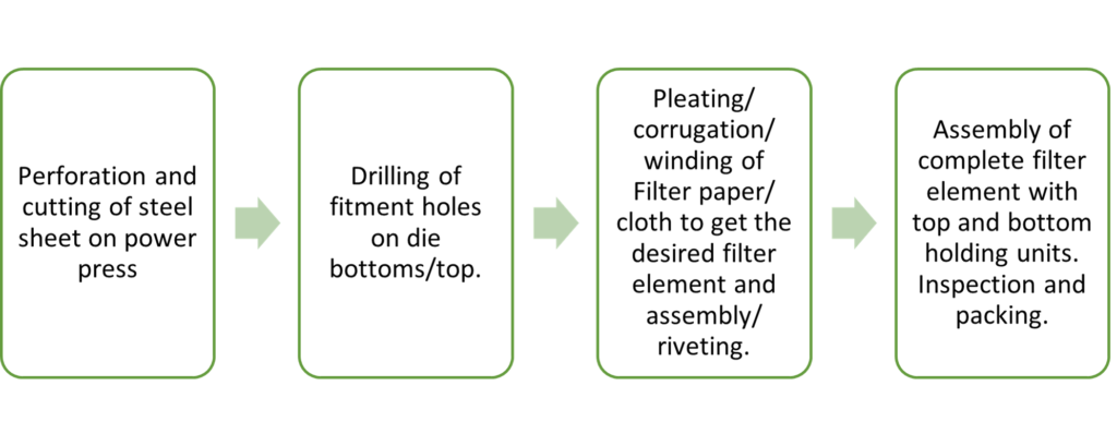 Manufacturing Air Filters - TechSci Research