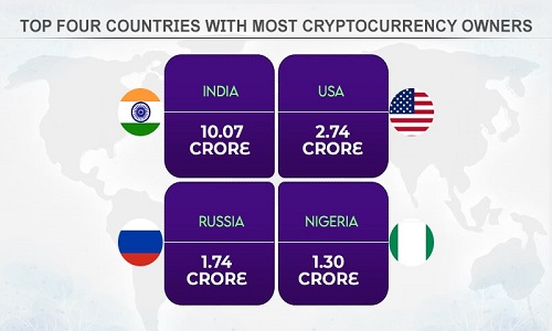 Top Four Countries with Most Cryptocurrency Owners