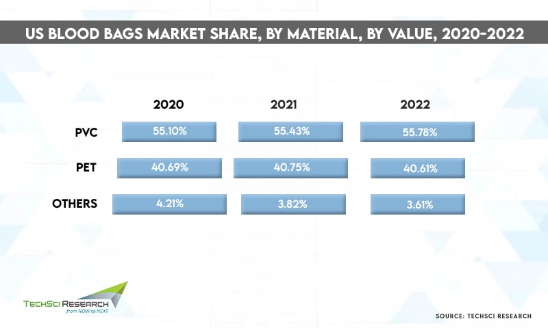 US Blood Bags Market Share - TechSci Research