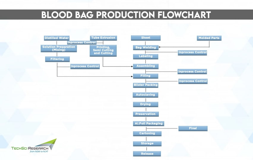 Blood Bag Production Flowchart - TechSci Research