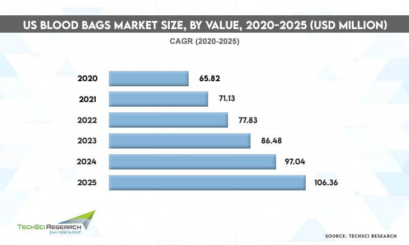 US Blood Bags Market Size - TechSci Research