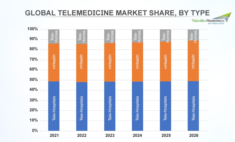 Global Telemedicine Market Share - TechSci Research