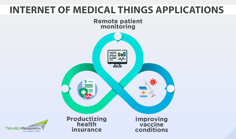Internet of Medical Things Applications - TechSci Research