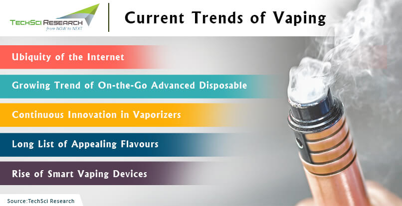 Exploring the Current Trends in Vaping TechSci Blog